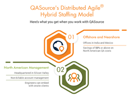 How the Distributed Agile QA Staffing Model Works
